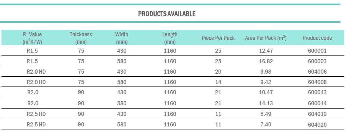 Insulation Wall Batts Table